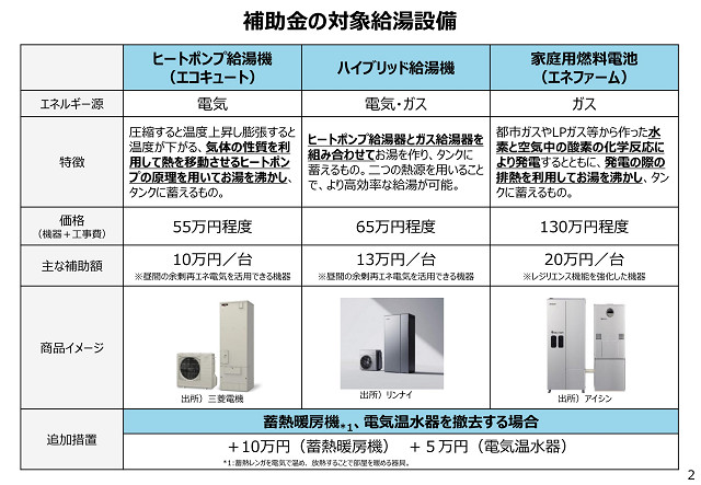 補助金の対象給湯設備