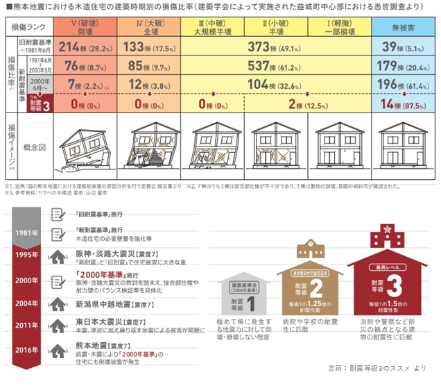 耐震等級の説明