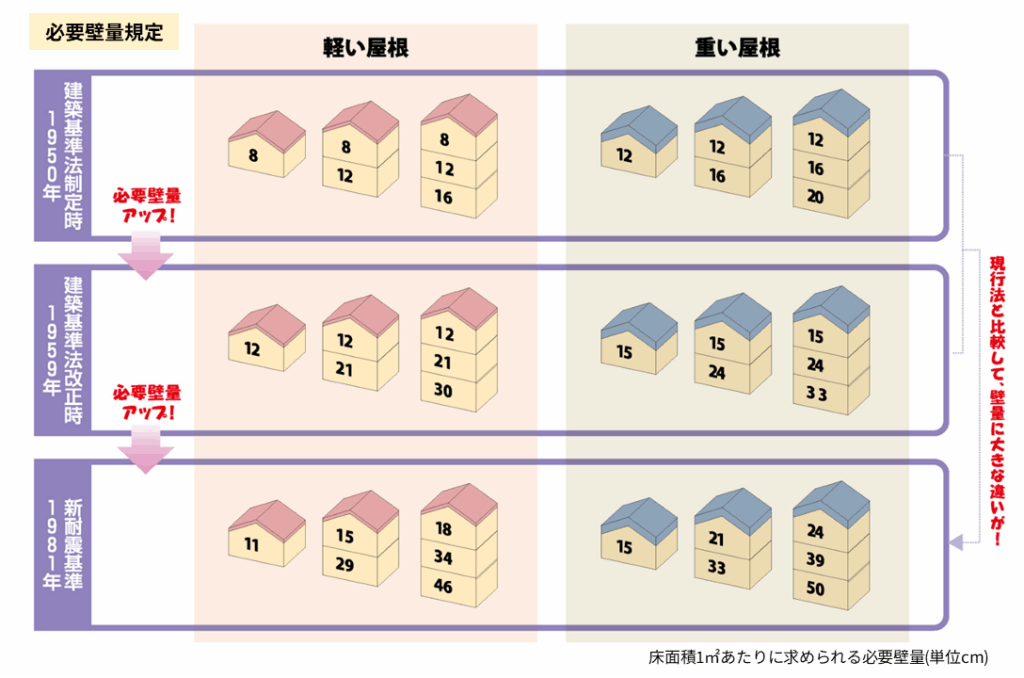 必要壁量規定