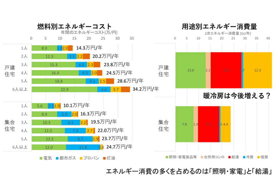 電気使用量の機器別割合グラフ